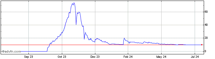 1 Year XXX  Price Chart