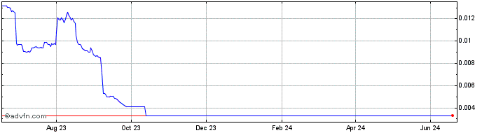 1 Year YEON  Price Chart
