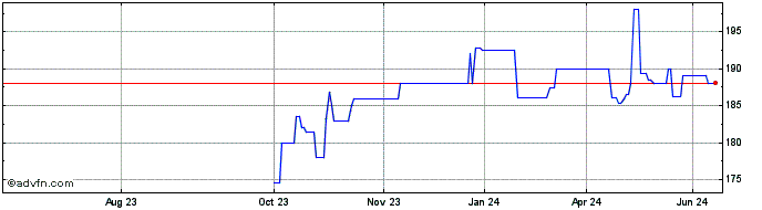 1 Year Eib-99/29 F & Zero  Price Chart