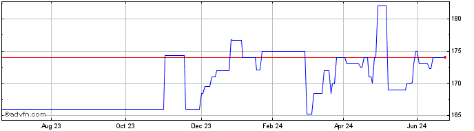 1 Year Eib-99/29 Eu Sd  Price Chart