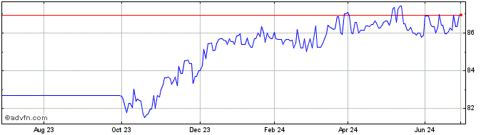 1 Year Medio Cen-98/28 Zc  Price Chart