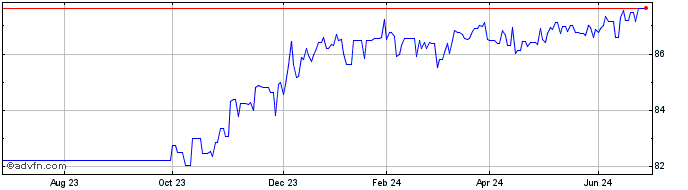 1 Year Mediolomb-98/28 25zc  Price Chart