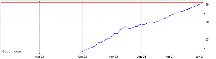 1 Year Bot Zc Sep24 A Eur  Price Chart