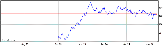 1 Year Btp Fx 4% Nov30 Eur  Price Chart