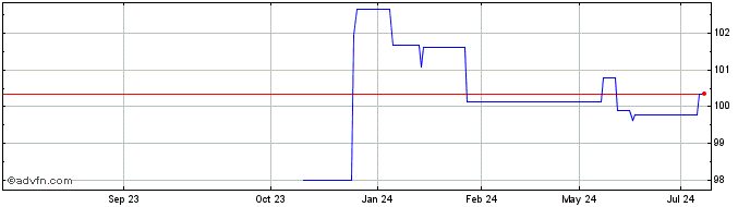 1 Year Kfw Fx 2.875% Jun33 Eur  Price Chart