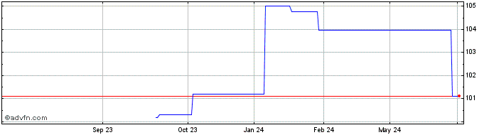 1 Year Coe Fx 3.125% Sep28 Eur  Price Chart
