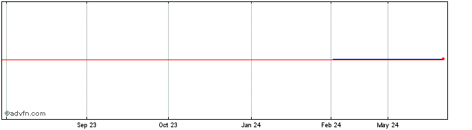 1 Year Ebrd Fx 6.5% May25 Pln  Price Chart