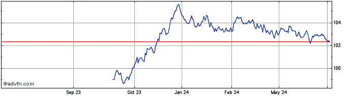 1 Year Btp Fx 4.1% Feb29 Eur  Price Chart