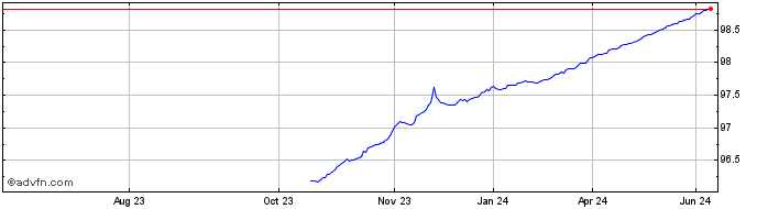 1 Year Bot Zc Oct24 A Eur  Price Chart