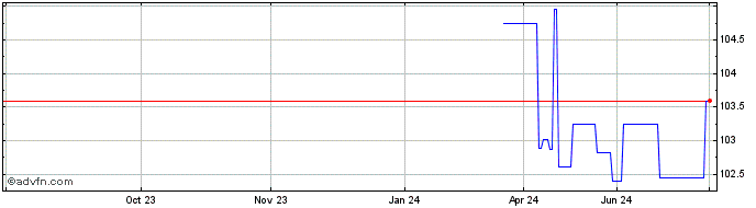 1 Year Efsf Fx 3.5% Apr29 Eur  Price Chart