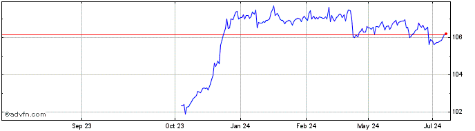 1 Year Carraro Finance Fx 7.75%...  Price Chart
