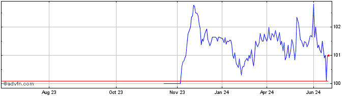 1 Year Unicredit Spa Oc Nov36 C...  Price Chart