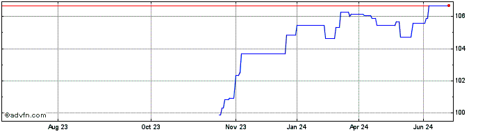 1 Year Bulgaria Fx 4.375% May31...  Price Chart