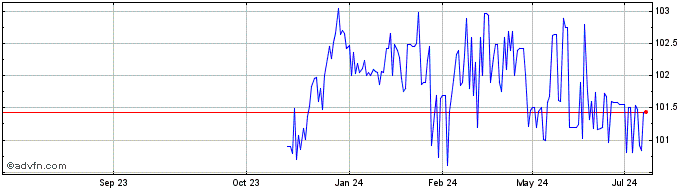 1 Year World Bank Fx 3.2% Nov28...  Price Chart