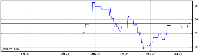 1 Year World Bank Fx 4.75% Nov3...  Price Chart