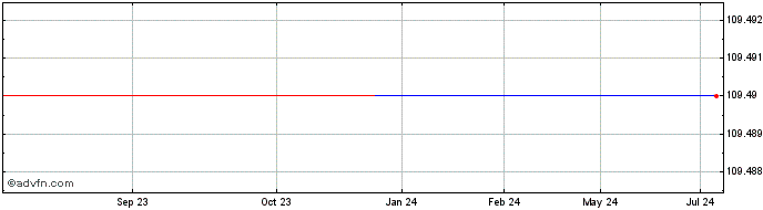 1 Year Rentenbank Fx 5% Oct33 Usd  Price Chart