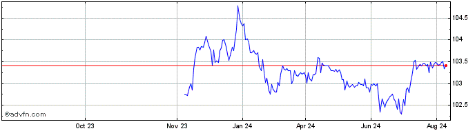 1 Year Cdp Mc Dec29 Eur  Price Chart