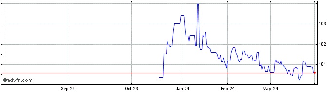 1 Year Eu Fx 3.125% Dec28 Eur  Price Chart