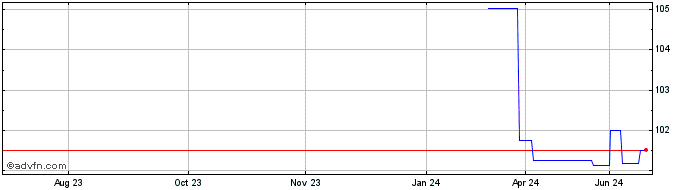 1 Year Afdb Fx 4.625% Jan27 Usd  Price Chart