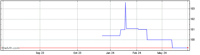 1 Year Ifc Social Fx 4.375% Jan...  Price Chart