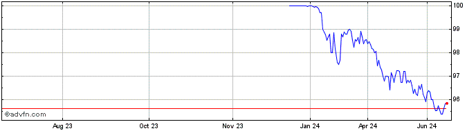 1 Year Unicredit Spa Sc Jan34 C...  Price Chart
