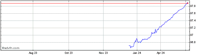 1 Year Bot Zc Jan25 Eur  Price Chart