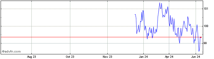 1 Year Btp Fx 3.5% Feb31 Eur  Price Chart