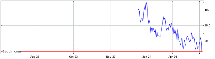 1 Year Btp Fx 2.95% Feb27 Eur  Price Chart