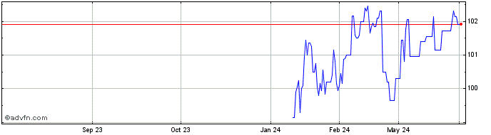 1 Year Isp Sc Jan32 Gbp  Price Chart