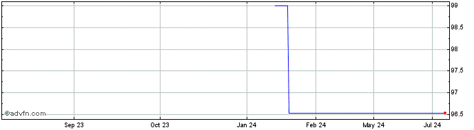 1 Year Generali Green Fx 3.547%...  Price Chart