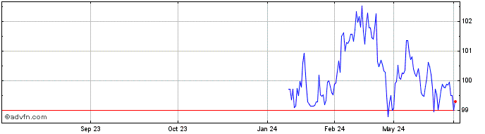 1 Year Poland Fx 4.125% Jan44 Eur  Price Chart