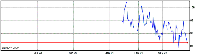 1 Year Bei Green Fx 2.75% Jan34...  Price Chart