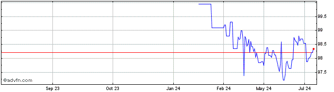 1 Year Bobl Fx 2.1% Apr29 Eur  Price Chart