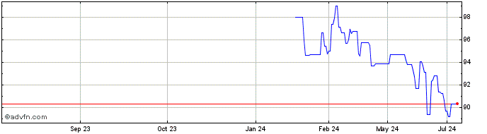 1 Year Oat Green Fx 3% Jun49 Eur  Price Chart