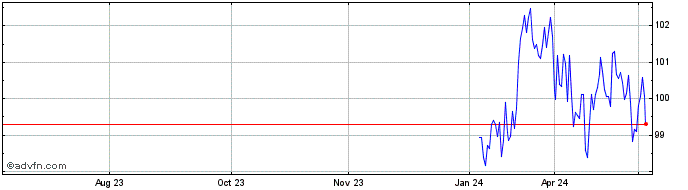1 Year Btp Fx 4.15% Oct39 Eur  Price Chart