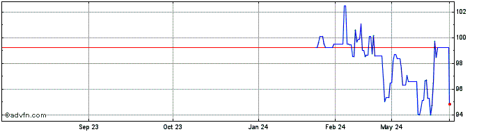 1 Year Bund Fx 2.5% Aug54 Eur  Price Chart