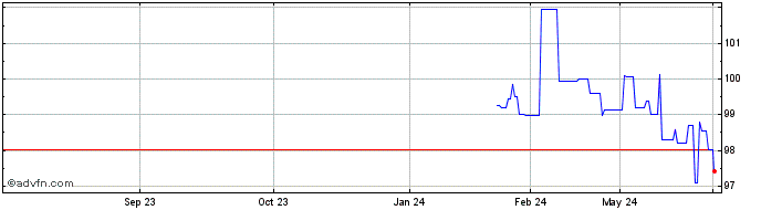 1 Year Greece Fx 3.375% Jun34 Eur  Price Chart