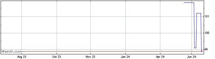 1 Year Coe Social Fx 2.875% Apr...  Price Chart