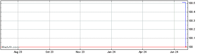 1 Year Kfw Green Fx 3.875% Feb2...  Price Chart