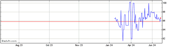 1 Year Aiib Fx 42.25% Dec24 Try  Price Chart