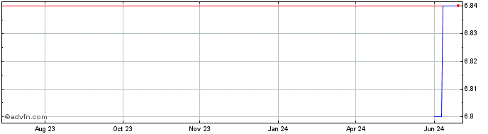 1 Year Afdb Zc Feb53 Mxn  Price Chart