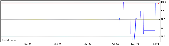 1 Year Coe Fx 4.125% Jan29 Usd  Price Chart