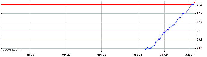 1 Year Bot Zc Feb25 A Eur  Price Chart