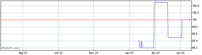 1 Year Cdp Social Fx 3.625% Jan...  Price Chart