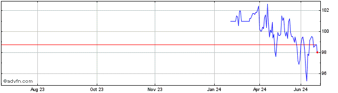 1 Year Belgium Fx 3.5% Jun55 Eur  Price Chart
