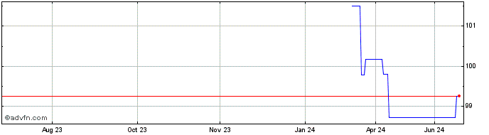 1 Year Efsf Fx 2.875% Feb34 Eur  Price Chart