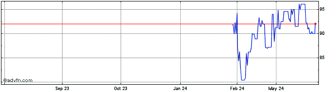 1 Year Ebrd Fx 27.5% Feb29 Try  Price Chart