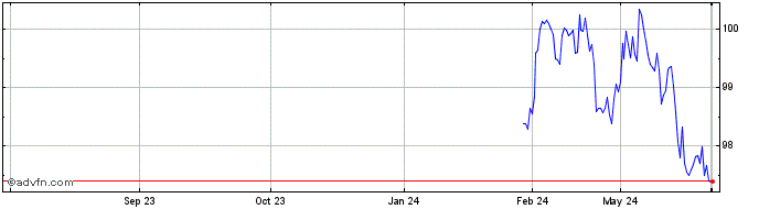 1 Year Romania Green Fx 5.625% ...  Price Chart