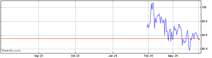 1 Year Btp Fx 3.2% Jan26 Eur  Price Chart