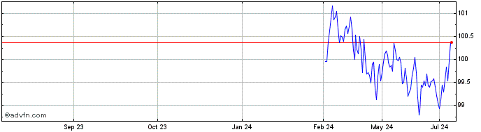 1 Year Btp Fx 3.35% Jul29 Eur  Price Chart